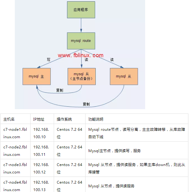 MySQL中Router高可用的原理是什么