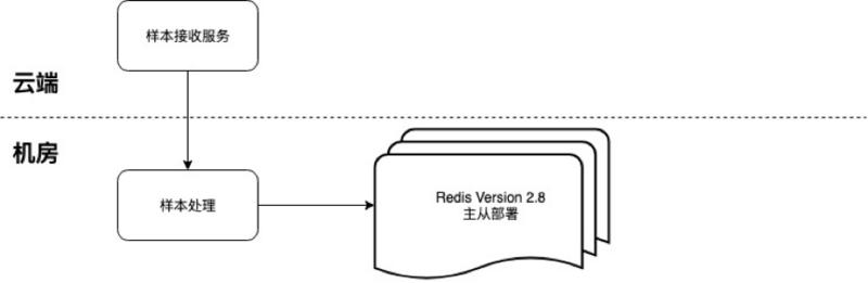 如何解決DynamoDB的問題