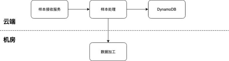 如何解决DynamoDB的问题