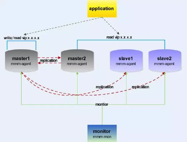 MySQL同步復(fù)制及高可用的方案