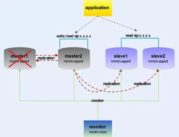 MySQL同步复制及高可用的方案