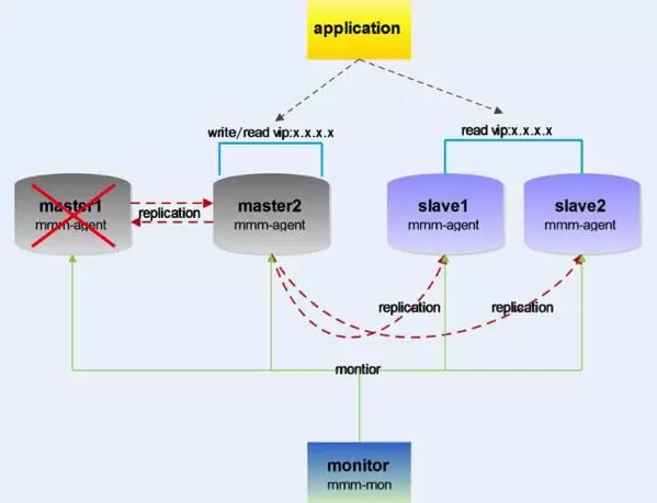 MySQL同步復(fù)制及高可用的方案