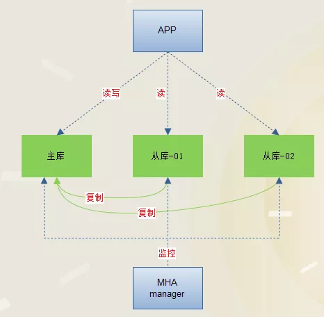 MySQL同步復(fù)制及高可用的方案