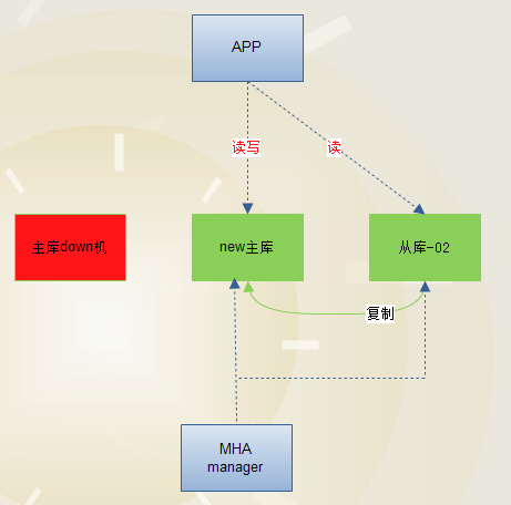 MySQL同步復(fù)制及高可用的方案