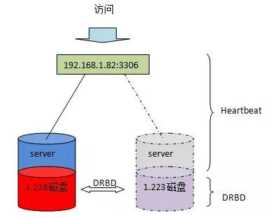 MySQL同步復(fù)制及高可用的方案