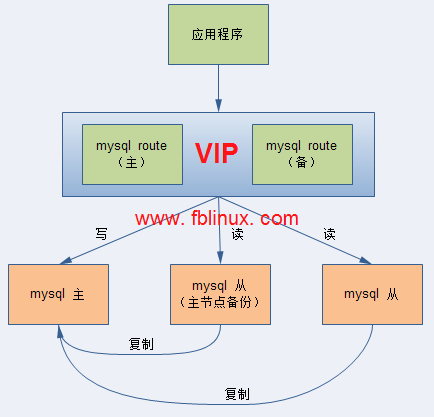 MySQL同步復(fù)制及高可用的方案