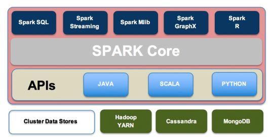 如何实现Apache Hive 和Spark的对比分析