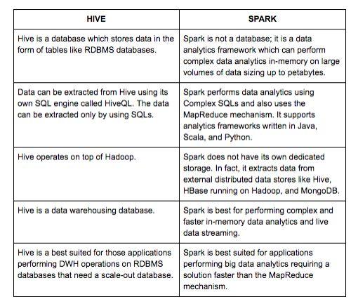 如何实现Apache Hive 和Spark的对比分析