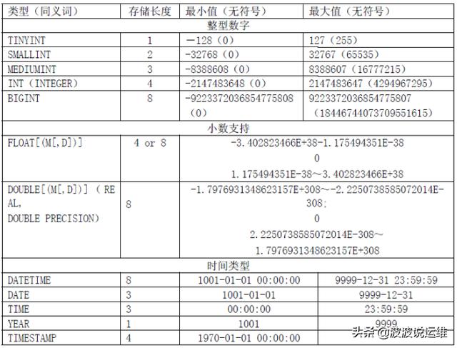 MySQL数据库设计规范有哪些