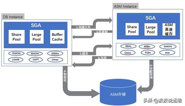 如何分析Oracle数据库表空间设计中ASM/BFT/OMF的综合使用