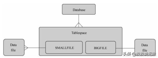如何分析Oracle数据库表空间设计中ASM/BFT/OMF的综合使用