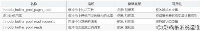 MySQL數(shù)據(jù)庫(kù)緩沖池的使用情況