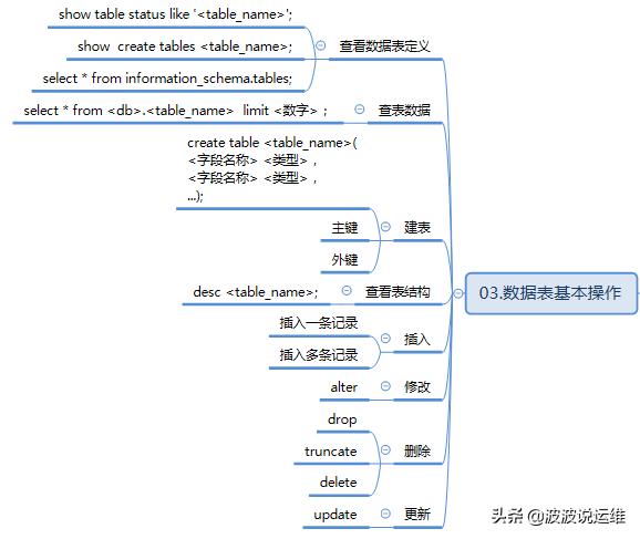 MySQL数据库重点知识整理