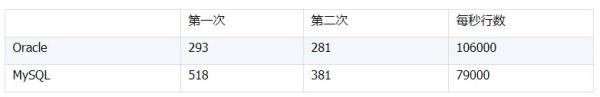 Oracle和MySQL的JDBC到底有多慢
