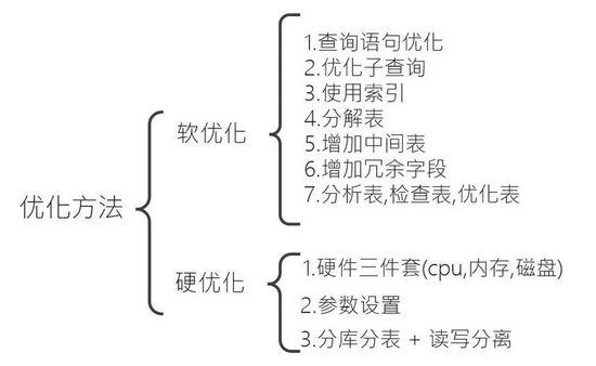 MySQL优化思想都有哪些呢