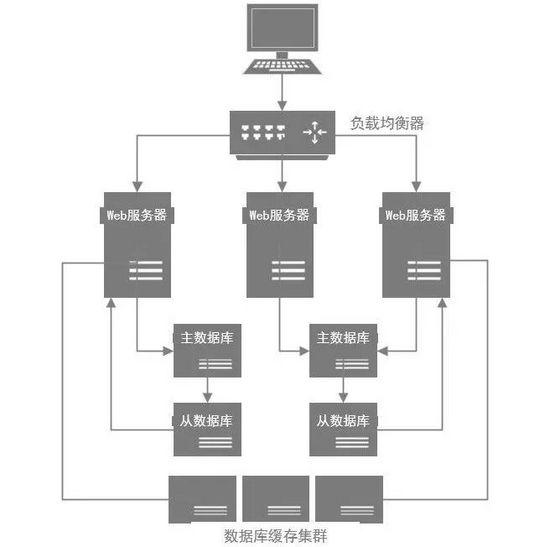 MySQL优化思想都有哪些呢