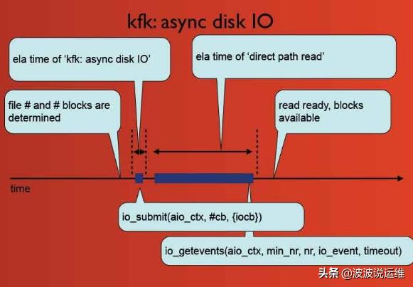 如何進行Oracle數(shù)據(jù)庫Kfk: Async Disk IO等待事件的深度解析