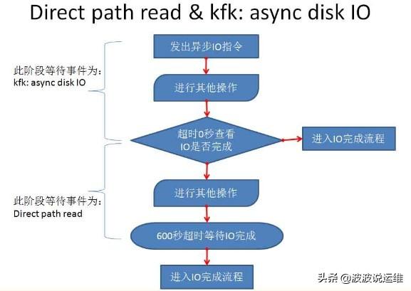 如何進行Oracle數(shù)據(jù)庫Kfk: Async Disk IO等待事件的深度解析