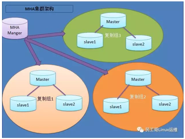 MySQL中怎么实现集群高可用架构