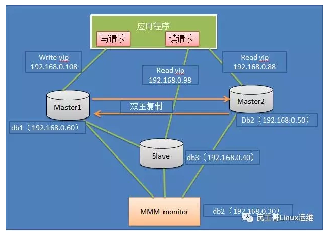 MySQL中怎么实现集群高可用架构