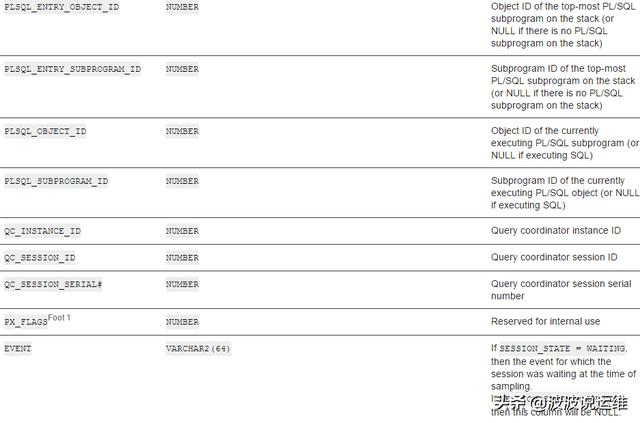 数据库中如何查看故障时间等待事件、问题sql及会话访问次数