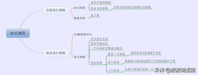 MySQL数据库有哪些规范