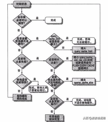 MySQL数据库中怎么查询缓存