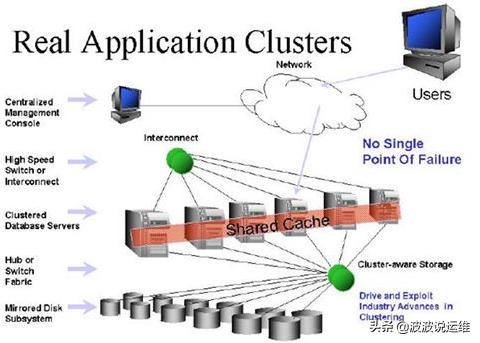 如何理解Oracle 的“HA”和“LB”及怎样用脚本测试负载均衡