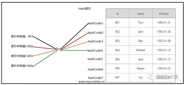 MySQL數(shù)據(jù)庫索引的詳細介紹