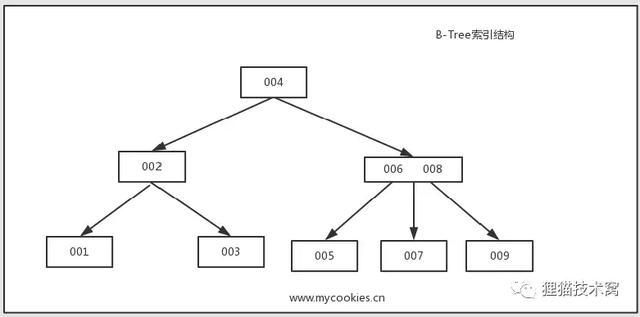 MySQL數(shù)據(jù)庫索引的詳細介紹