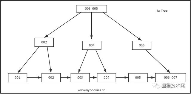 MySQL數(shù)據(jù)庫索引的詳細介紹