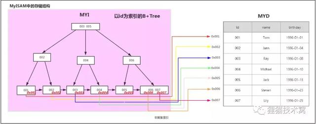 MySQL数据库索引的详细介绍