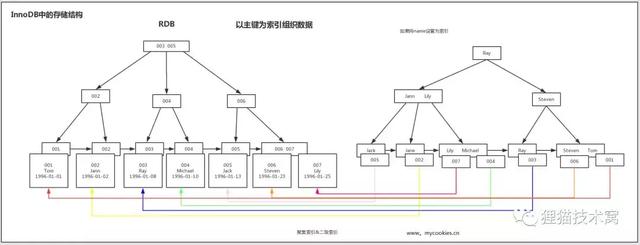 MySQL數(shù)據(jù)庫索引的詳細介紹