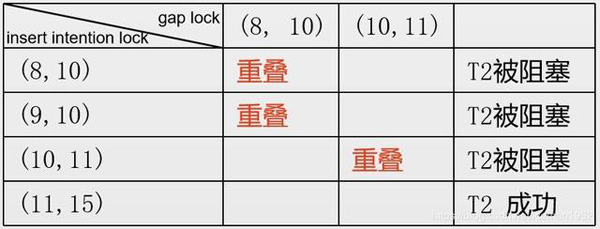 MySQL InnoDB锁介绍及不同SQL语句分别加什么样的锁的示例分析