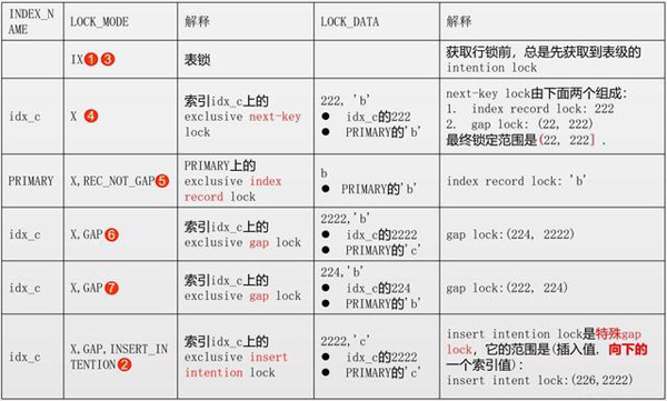 MySQL InnoDB锁介绍及不同SQL语句分别加什么样的锁的示例分析