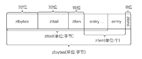 怎么进行Redis数据结构底层实现