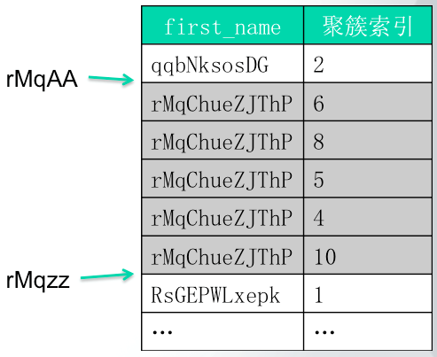 MySQL索引的底层原理是什么