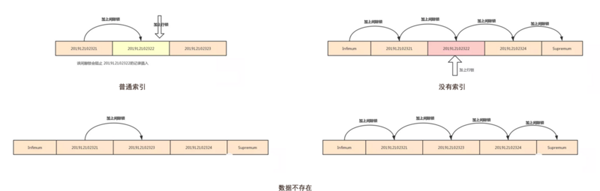 MySQL索引的底层原理是什么