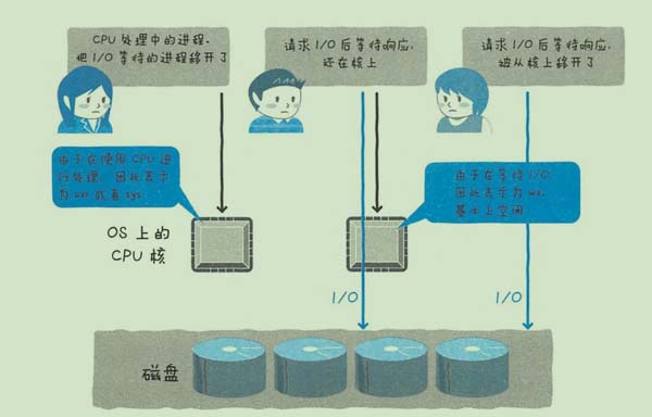 MySQL中如何优化CPU消耗过大问题