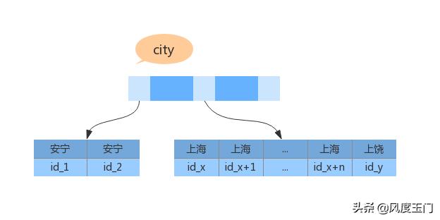 MySQL中排序的原理是什么