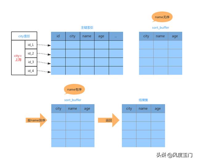 MySQL中排序的原理是什么