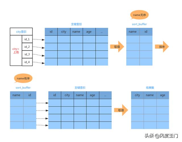 MySQL中排序的原理是什么