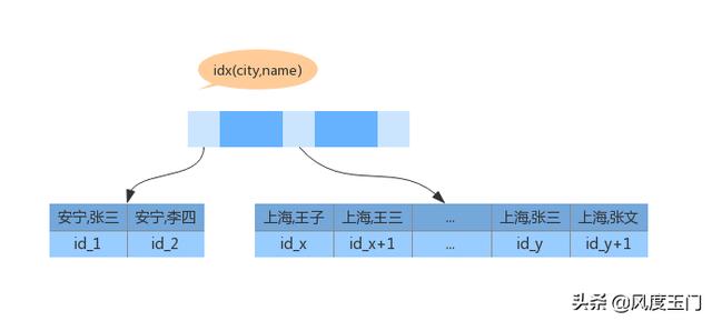 MySQL中排序的原理是什么