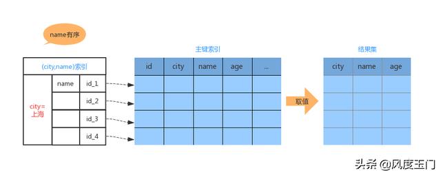 MySQL中排序的原理是什么