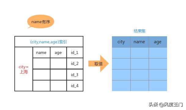 MySQL中排序的原理是什么