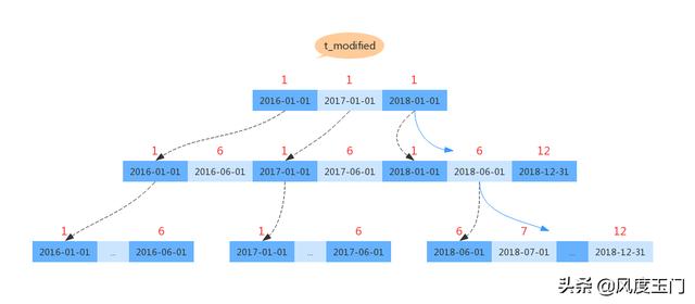 MySQL中怎么优化查询性能