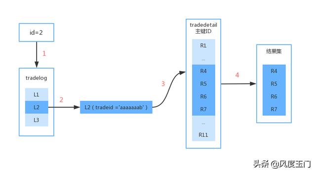 MySQL中怎么优化查询性能