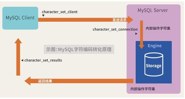 如何正確更換MySQL數(shù)據(jù)庫字符集