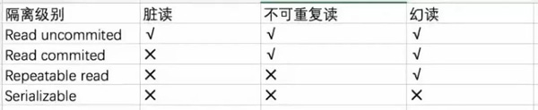 MySQL中有哪四种隔离级别