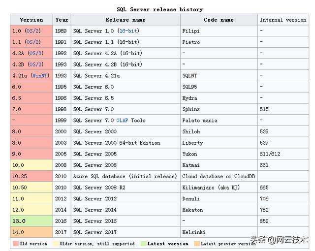 如何用正确的态度审视SQL Server数据库